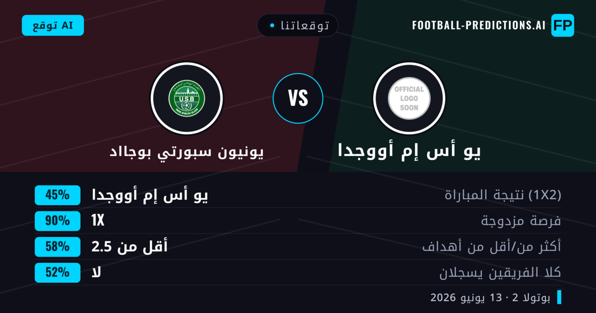 توقعاتنا: يو أس إم أووجدا ضد يونيون سبورتي بوجااد — تعادل (45%); أقل من 2.5; لا يسجل الطرفان