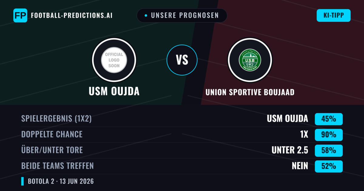 Unsere Prognosen: USM Oujda vs Union Sportive Boujaad — Unentschieden (45%); Unter 2.5; Beide treffen: Nein
