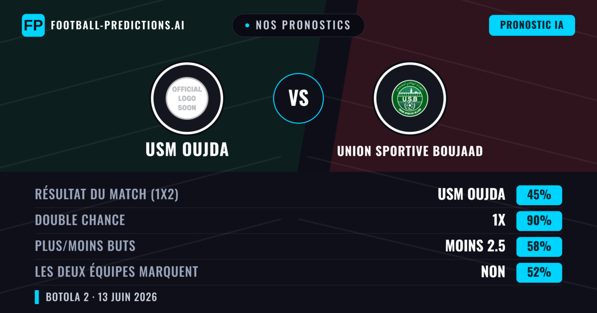 Nos pronostics: USM Oujda vs Union Sportive Boujaad — Nul (45%); Moins 2.5; Les deux marquent : Non