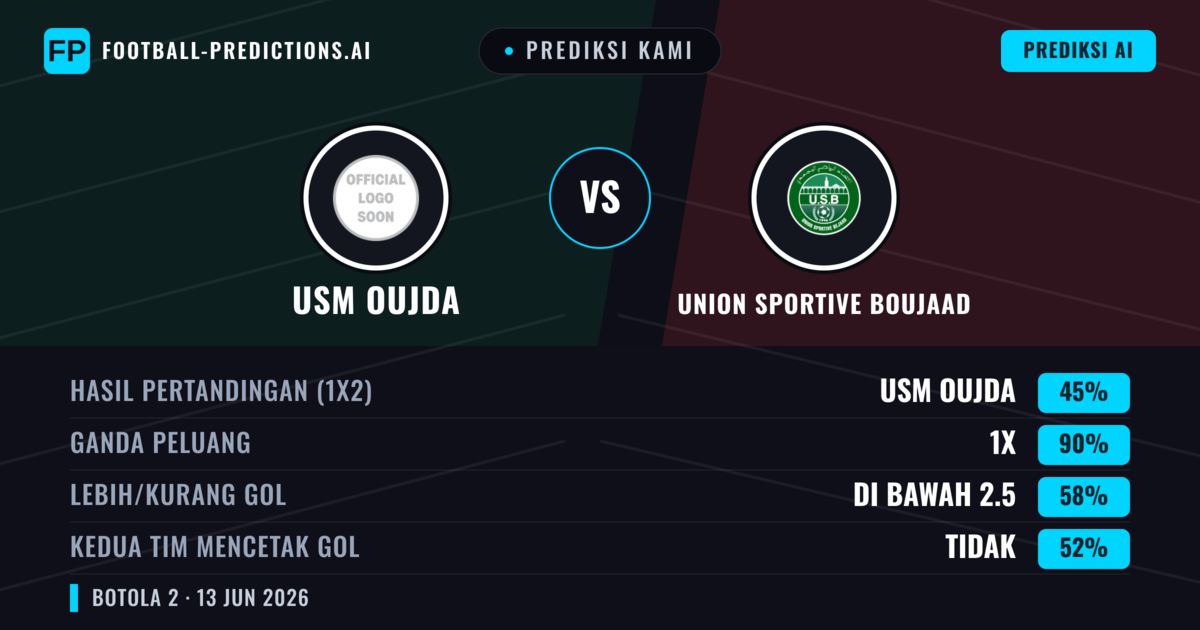Prediksi kami: USM Oujda vs Union Sportive Boujaad — Seri (45%); Kurang 2.5; Kedua tim mencetak gol: Tidak