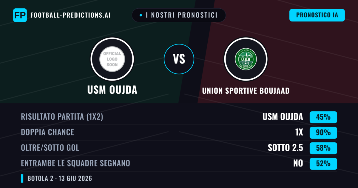 I nostri pronostici: USM Oujda vs Union Sportive Boujaad — Pareggio (45%); Sotto 2.5; Entrambe segnano: No