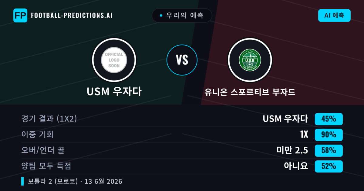 우리의 예측: USM 우자다 vs 유니온 스포르티브 부자드 — 무승부 (45%); 미만 2.5; 양팀 모두 득점: 아니오