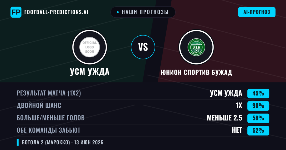 Наши прогнозы: УСМ Ужда против Юнион Спортив Бужад — Ничья (45%); Меньше 2.5; Обе забьют Нет