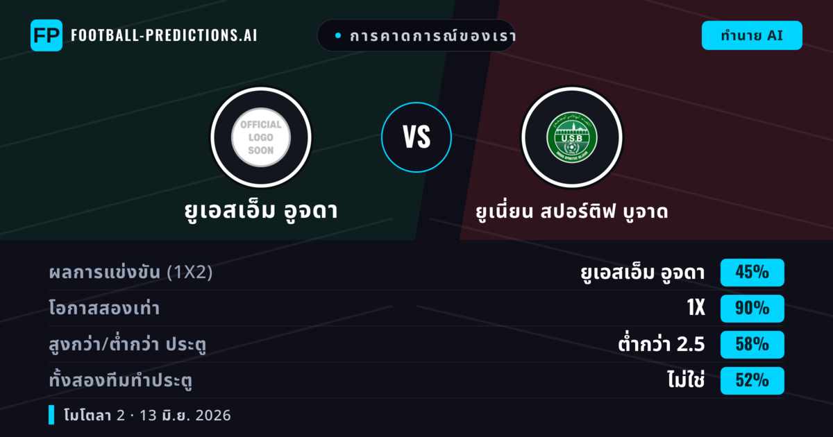 การคาดการณ์ของเรา: ยูเอสเอ็ม อูจดา vs ยูเนี่ยน สปอร์ติฟ บูจาด — เสมอ (45%); ต่ำกว่า 2.5; ทั้งสองทีมทำประตู: ไม่ใช่