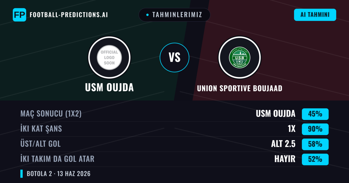 Tahminlerimiz: USM Oujda vs Union Sportive Boujaad — Beraberlik (45%); Alt 2.5; İki taraf da gol atar: Hayır