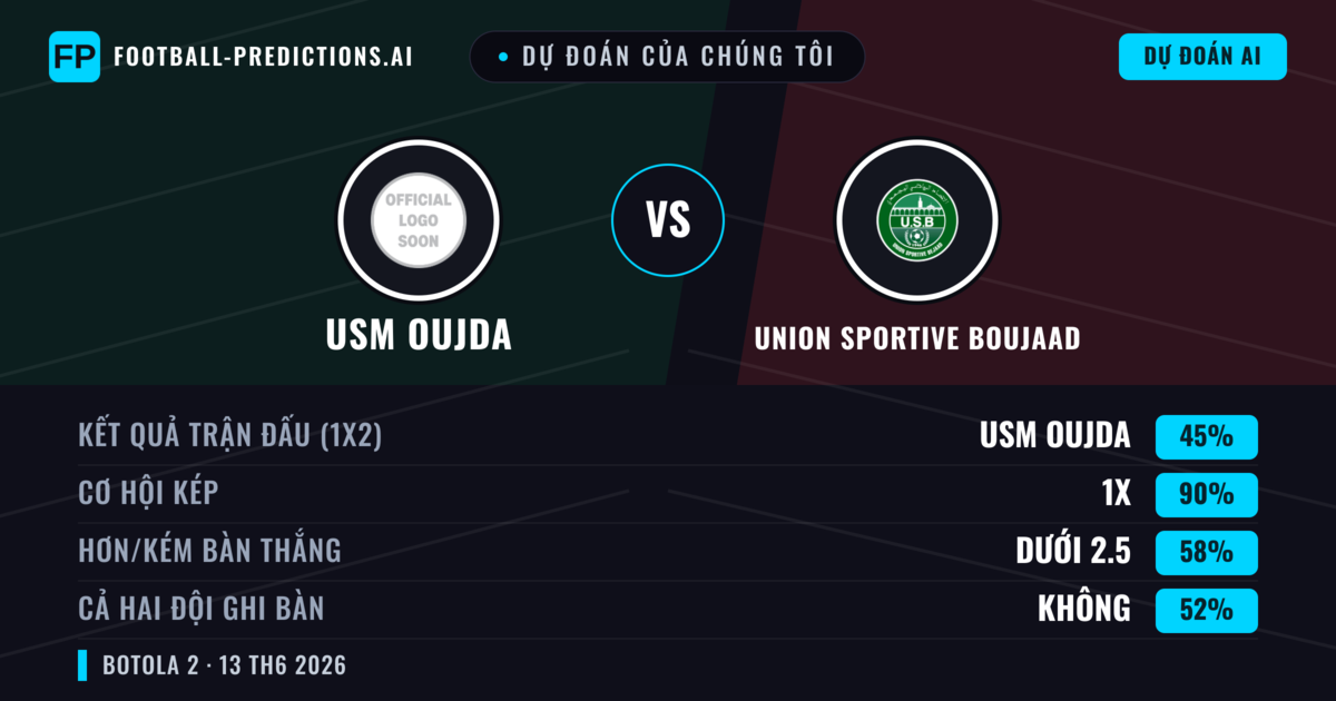 Dự đoán của chúng tôi: USM Oujda vs Union Sportive Boujaad — Hòa (45%); Ít hơn 2.5; Cả hai ghi bàn: Không