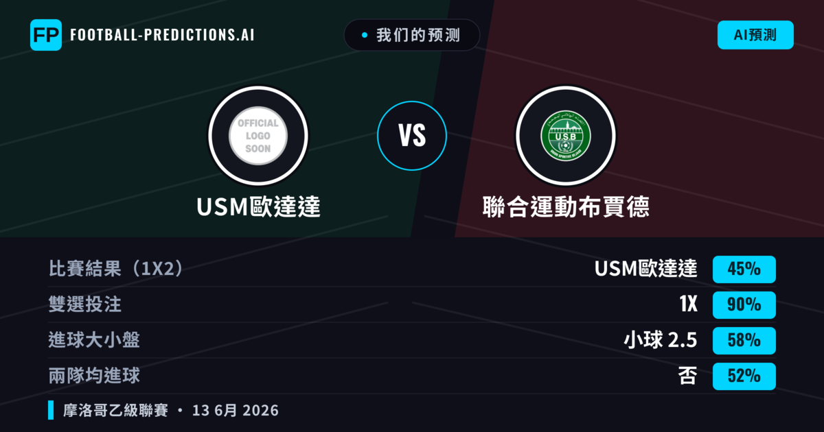 我们的预测: USM歐達達 對 聯合運動布賈德 — 平 (45%); 小球 2.5; 無進球