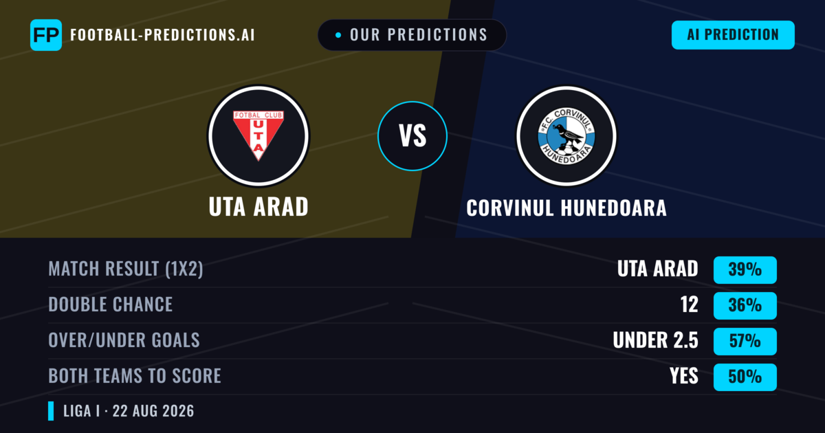 Our Predictions: Uta Arad vs Corvinul Hunedoara — Uta Arad — Win (44%); under 2.5; Both teams to score: Yes