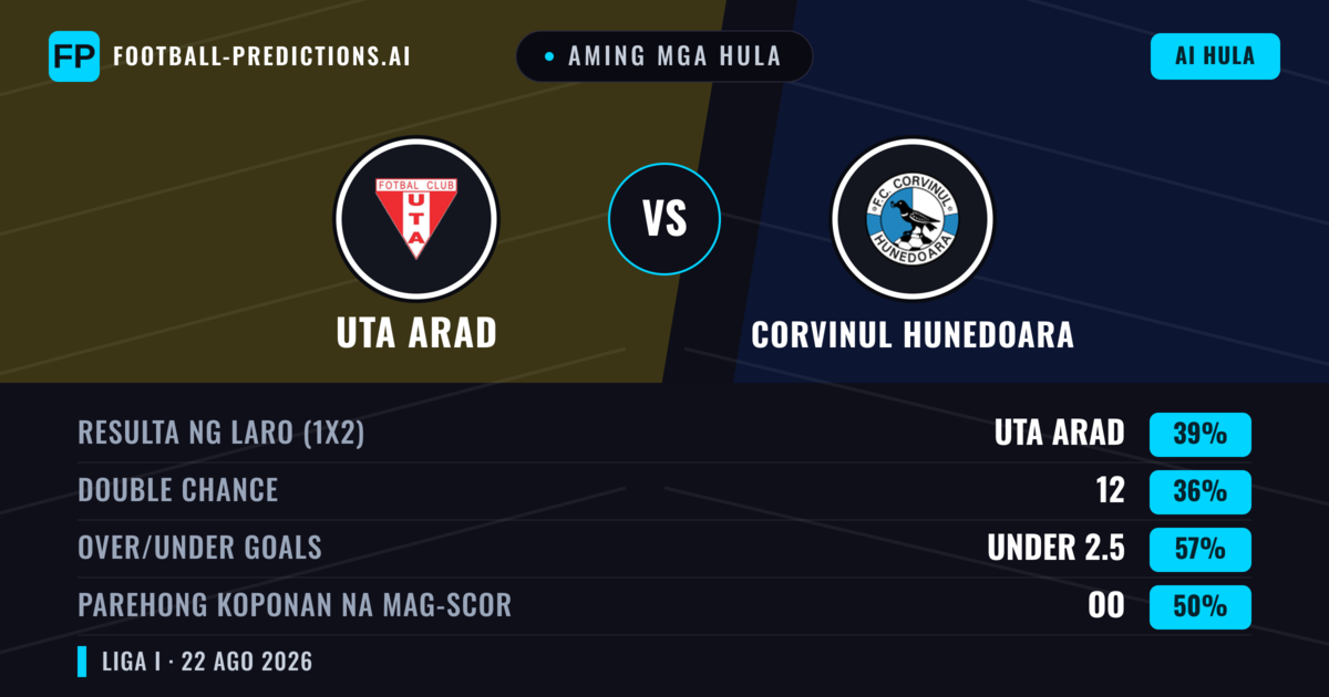 Aming mga hula: UTA Arad vs Corvinul Hunedoara — UTA Arad — Manalo (44%); Under 2.5; Parehong magbubuo: Oo