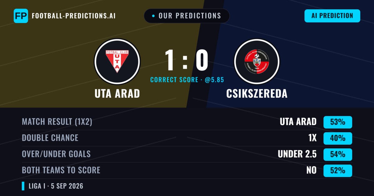 Our Predictions: Uta Arad vs Csikszereda — Uta Arad — Win (58%); under 2.5; Both teams to score: No
