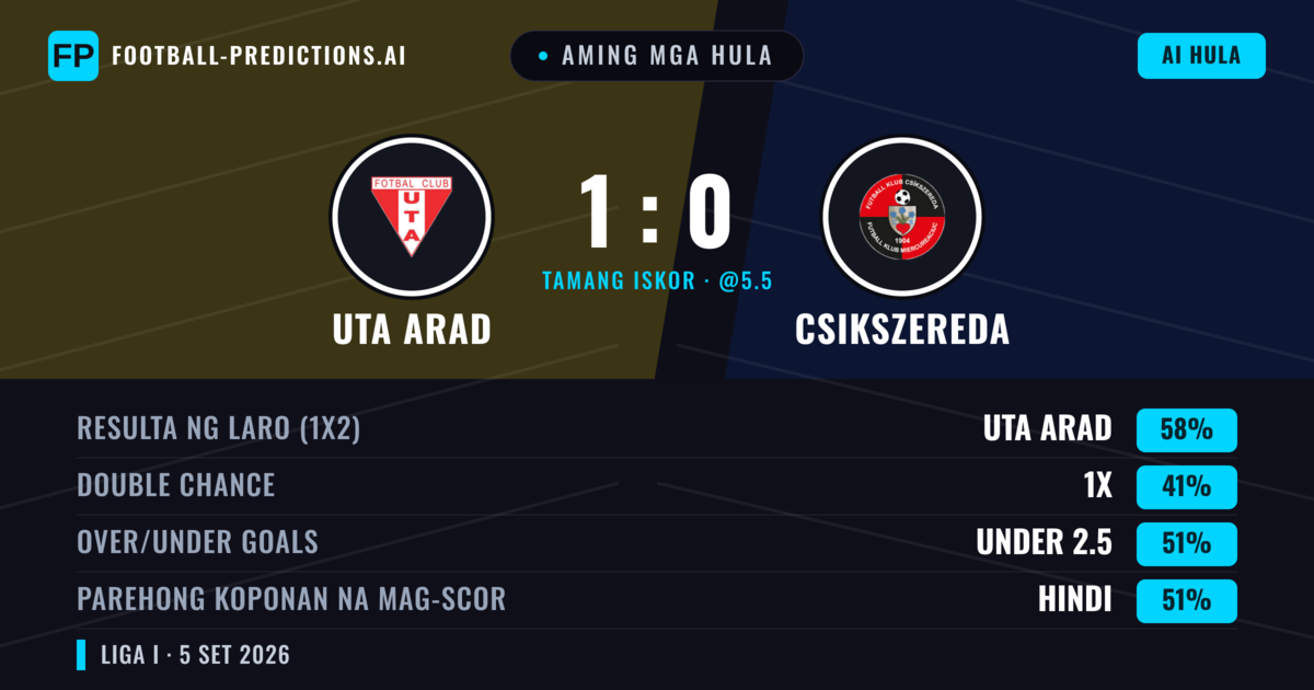 Aming mga hula: UTA Arad vs Csikszereda — UTA Arad — Manalo (59%); Under 2.5; Parehong magbubuo: Hindi