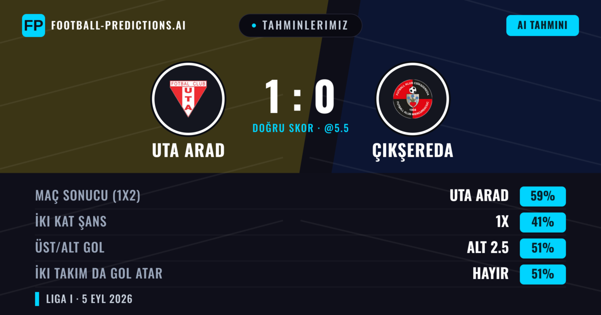 Tahminlerimiz: Uta Arad vs Çikşereda — Uta Arad — Kazanmak (59%); Alt 2.5; İki taraf da gol atar: Hayır