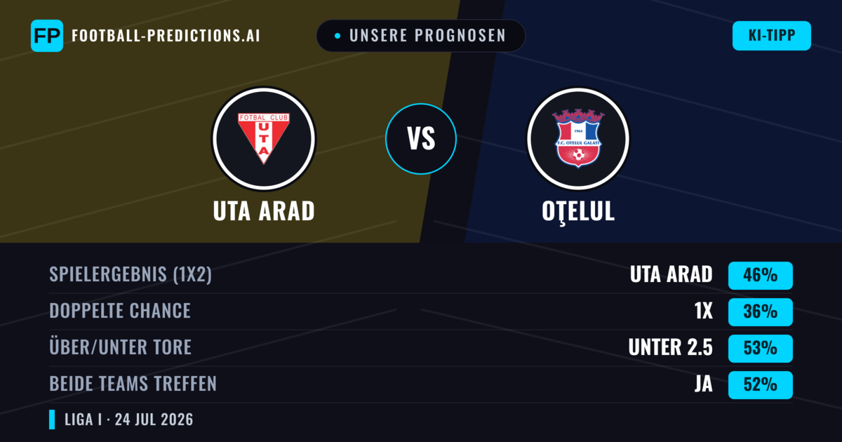 Unsere Prognosen: UTA Arad vs Oţelul — UTA Arad — Sieg (45%); Unter 2.5; Beide treffen: Ja