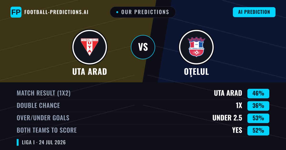 Our Predictions: Uta Arad vs Oţelul — Uta Arad — Win (45%); under 2.5; Both teams to score: Yes