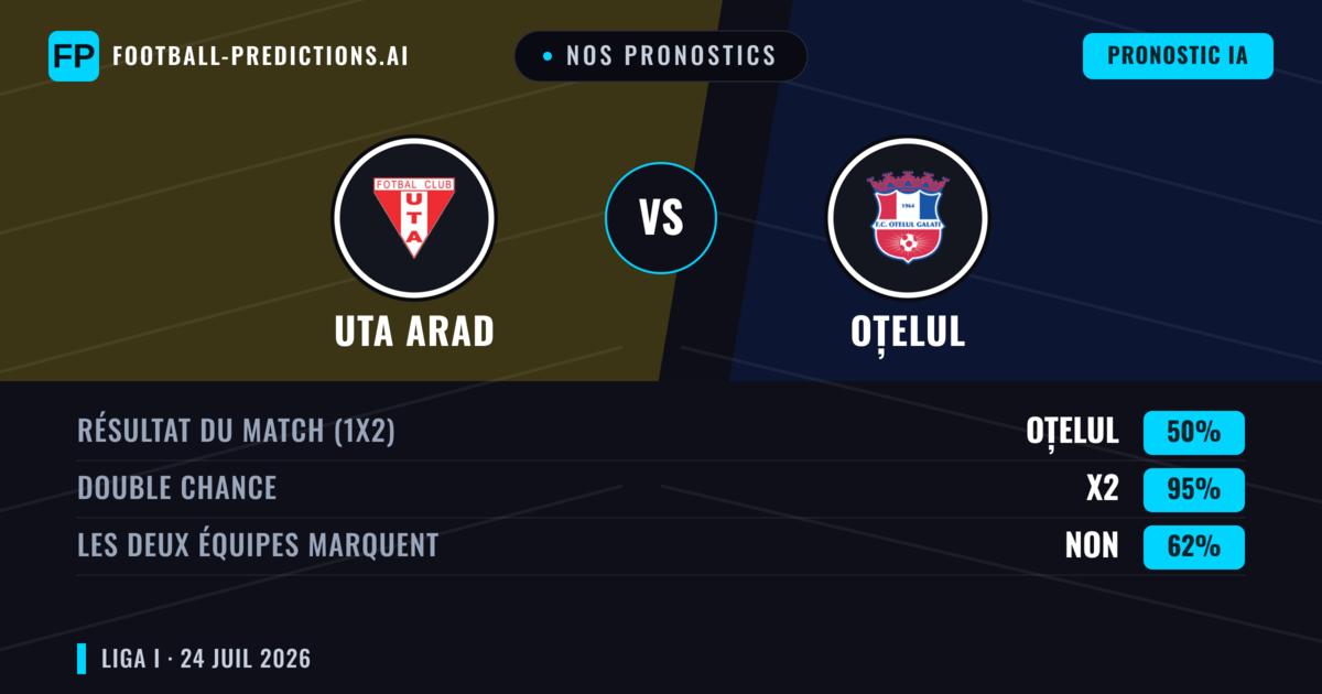 Nos pronostics: Uta Arad vs Oțelul — Uta Arad — Victoire (45%); Moins 2.5; Les deux marquent : Oui