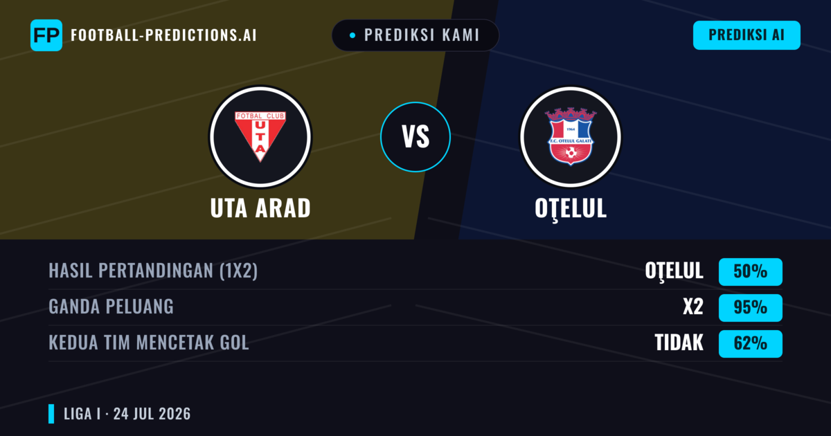 Prediksi kami: Uta Arad vs Oţelul — Uta Arad — Menang (45%); Kurang 2.5; Kedua tim mencetak gol: Ya
