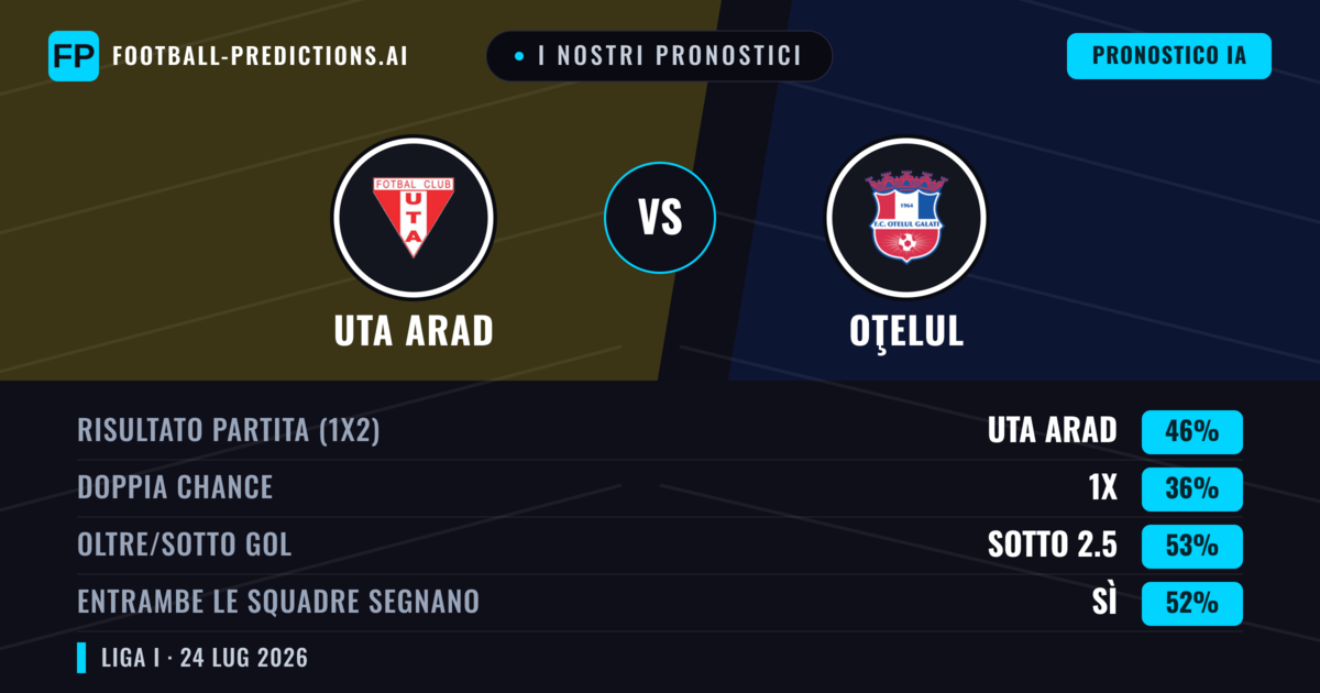 I nostri pronostici: UTA Arad vs Oţelul — UTA Arad — Vince (45%); Sotto 2.5; Entrambe segnano: Sì