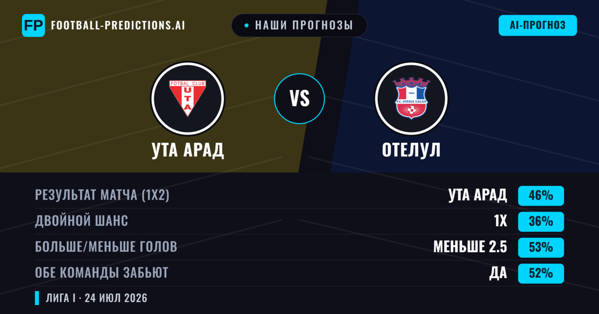 Наши прогнозы: Ута Арад против Отелул — Ута Арад — Победа (45%); Меньше 2.5; Обе забьют Да
