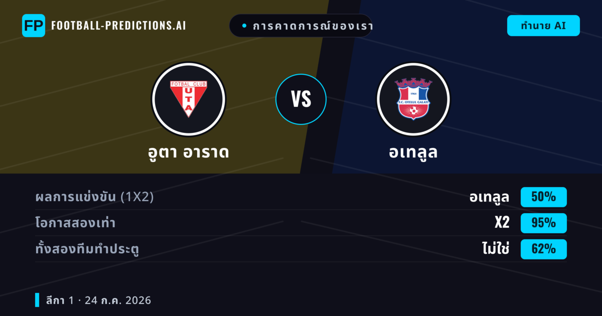 การคาดการณ์ของเรา: อูตา อาราด vs อเทลูล — อูตา อาราด — ชนะ (45%); ต่ำกว่า 2.5; ทั้งสองทีมทำประตู: ใช่