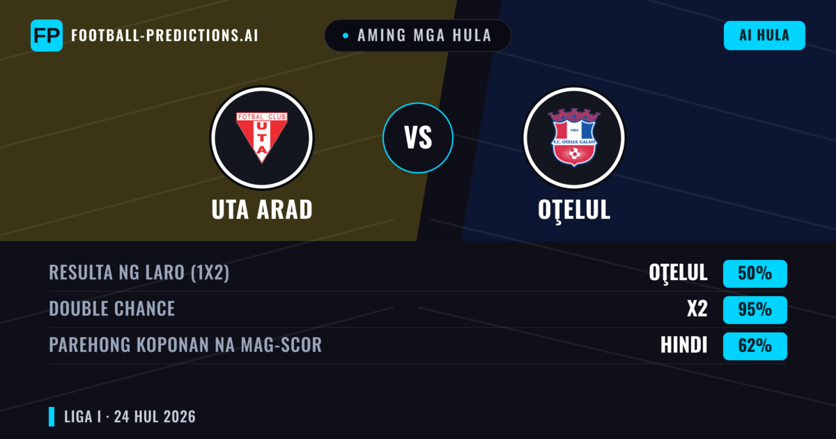 Aming mga hula: UTA Arad vs Oţelul — UTA Arad — Manalo (45%); Under 2.5; Parehong magbubuo: Oo