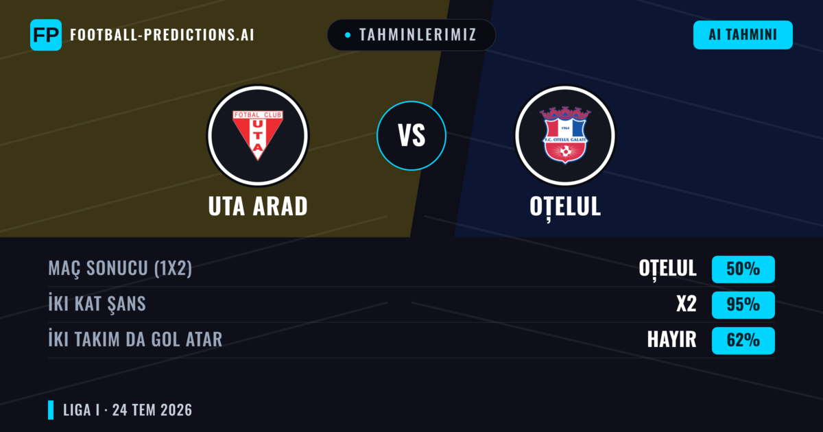Tahminlerimiz: Uta Arad vs Oțelul — Uta Arad — Kazanmak (45%); Alt 2.5; İki taraf da gol atar: Evet