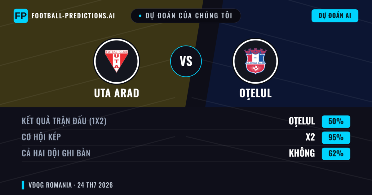 Dự đoán của chúng tôi: UTA Arad vs Oţelul — UTA Arad — Thắng (45%); Ít hơn 2.5; Cả hai ghi bàn: Có