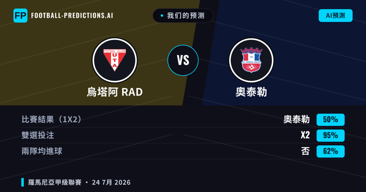 我们的预测: 烏塔阿 RAD 對 奧泰勒 — 烏塔阿 RAD — 勝 (45%); 小球 2.5; 有進球