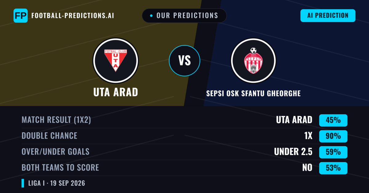 Our Predictions: Uta Arad vs Sepsi OSK Sfantu Gheorghe — Uta Arad — Win (50%); under 2.5; Both teams to score: Yes
