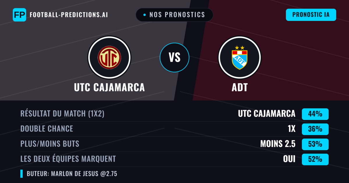 Nos pronostics: UTC Cajamarca vs ADT — UTC Cajamarca — Victoire (50%); Moins 2.5; Les deux marquent : Oui