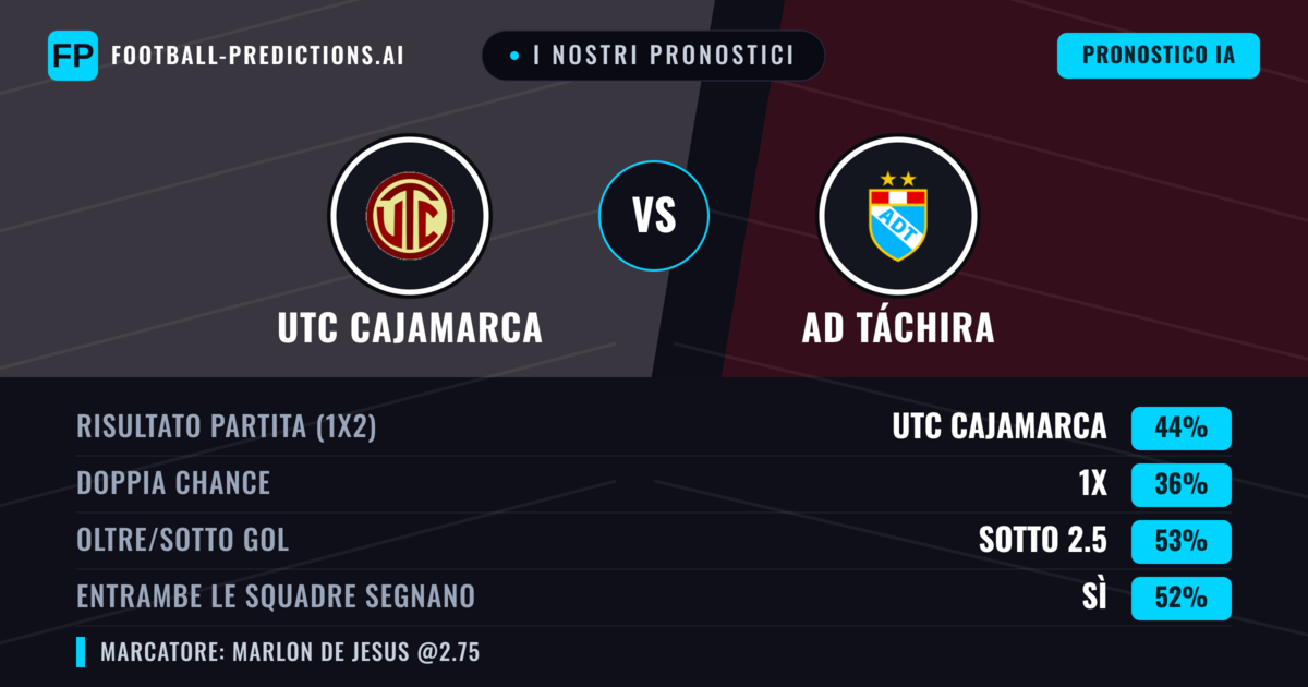 I nostri pronostici: UTC Cajamarca vs AD Táchira — UTC Cajamarca — Vince (50%); Sotto 2.5; Entrambe segnano: Sì
