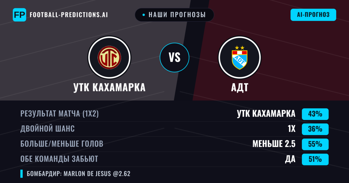Наши прогнозы: УТК Кахамарка против АДТ — УТК Кахамарка — Победа (50%); Меньше 2.5; Обе забьют Да