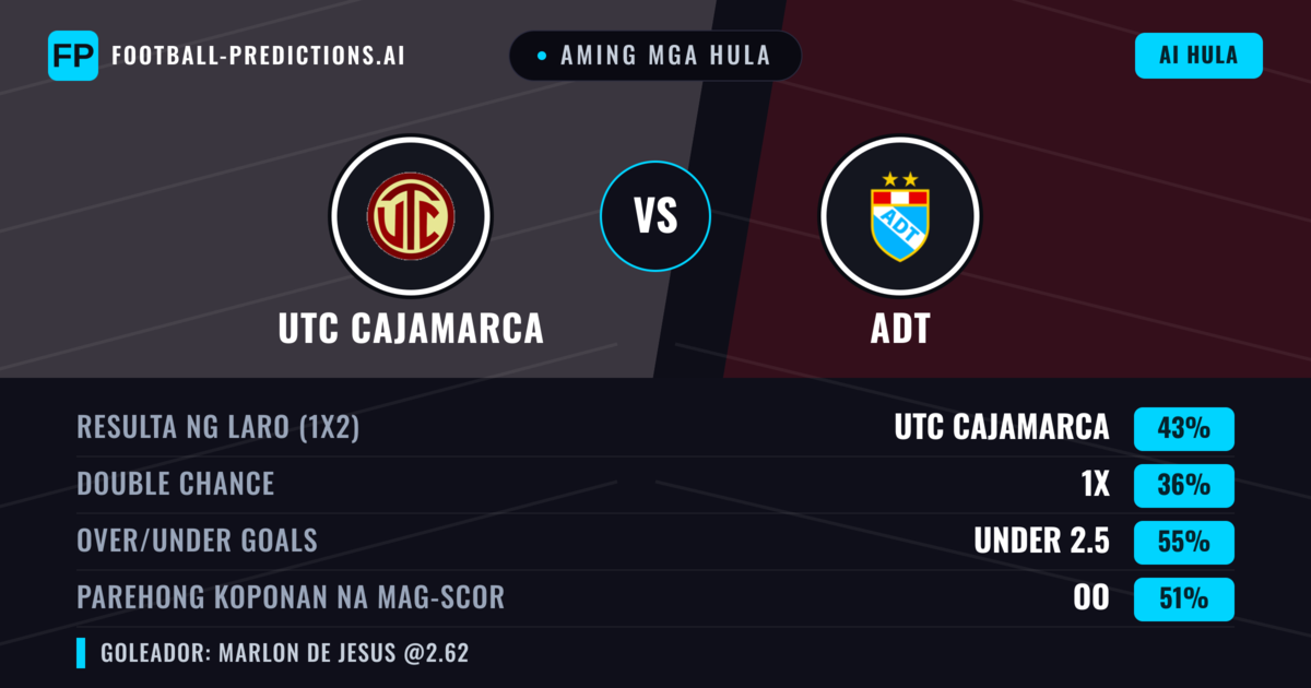 Aming mga hula: UTC Cajamarca vs ADT — UTC Cajamarca — Manalo (50%); Under 2.5; Parehong magbubuo: Oo