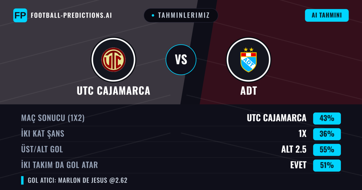 Tahminlerimiz: UTC Cajamarca vs ADT — UTC Cajamarca — Kazanmak (50%); Alt 2.5; İki taraf da gol atar: Evet