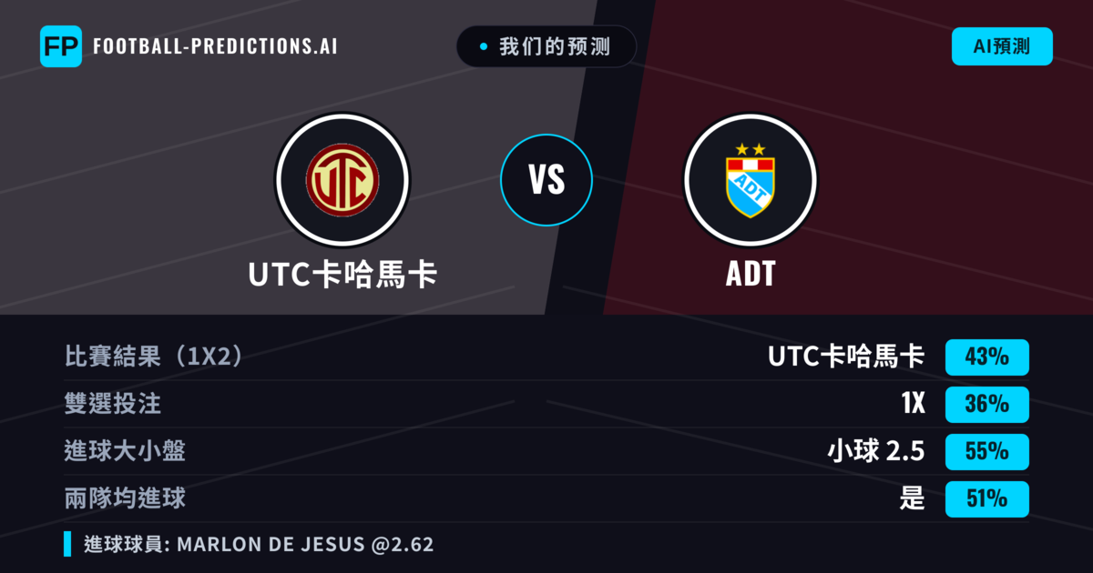 我们的预测: UTC卡哈馬卡 對 ADT — UTC卡哈馬卡 — 勝 (50%); 小球 2.5; 有進球
