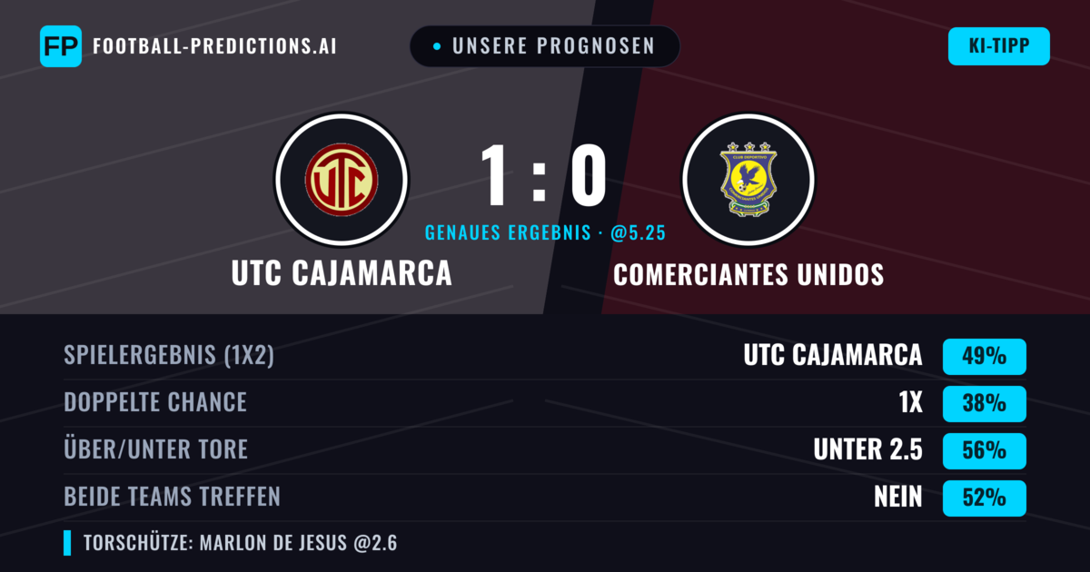 Unsere Prognosen: UTC Cajamarca vs Comerciantes Unidos — UTC Cajamarca — Sieg (42%); Unter 2.5; Beide treffen: Nein