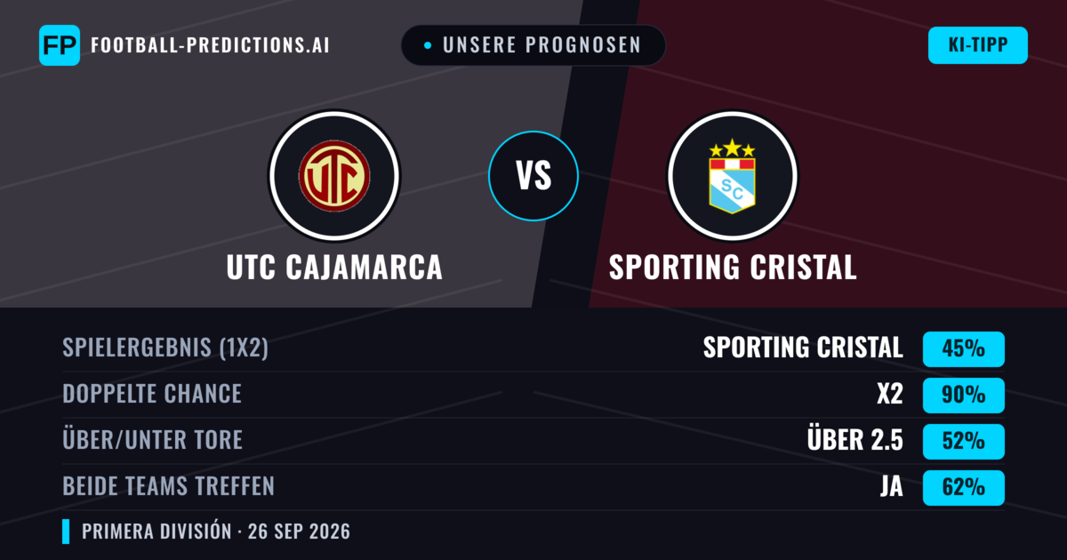 Unsere Prognosen: UTC Cajamarca vs Sporting Cristal — Unentschieden (45%); Über 2.5; Beide treffen: Ja