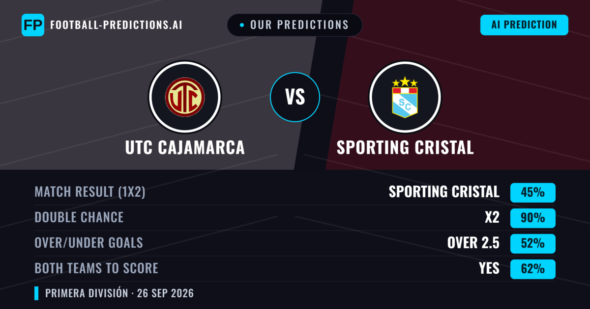 Our Predictions: UTC Cajamarca vs Sporting Cristal — Draw (45%); over 2.5; Both teams to score: Yes