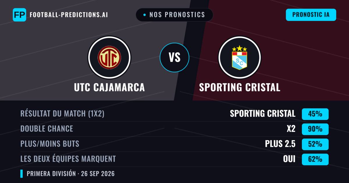 Nos pronostics: UTC Cajamarca vs Sporting Cristal — Nul (45%); Plus 2.5; Les deux marquent : Oui