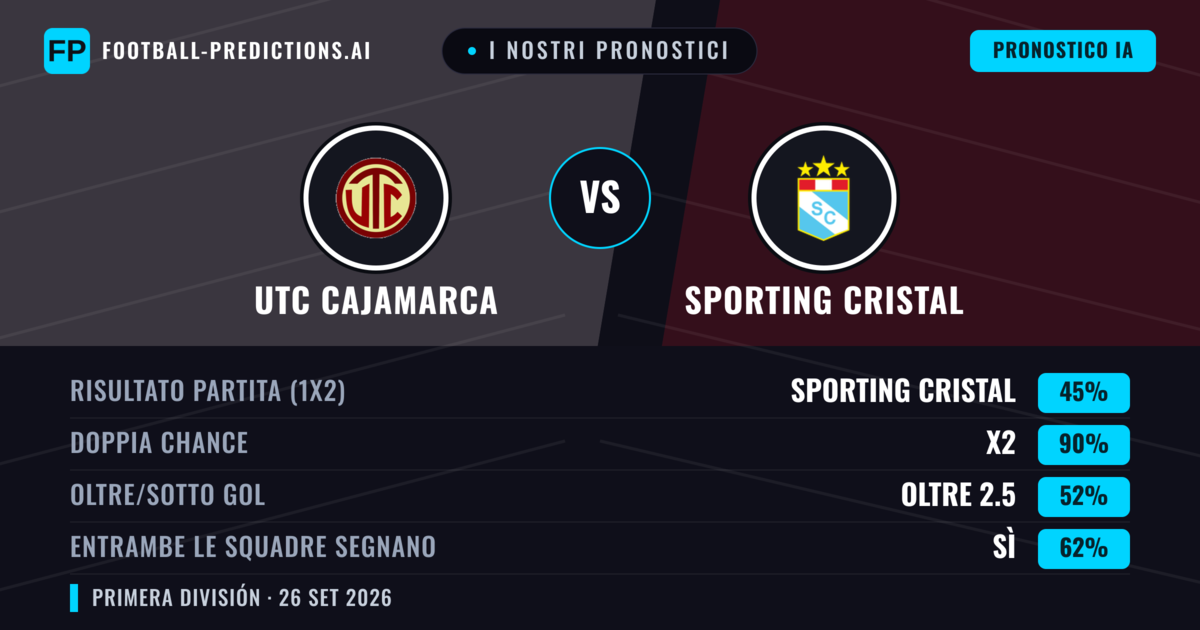 I nostri pronostici: UTC Cajamarca vs Sporting Cristal — Pareggio (45%); Oltre 2.5; Entrambe segnano: Sì