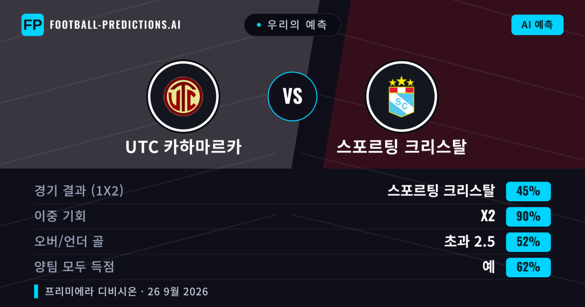 우리의 예측: UTC 카하마르카 vs 스포르팅 크리스탈 — 무승부 (45%); 초과 2.5; 양팀 모두 득점: 예