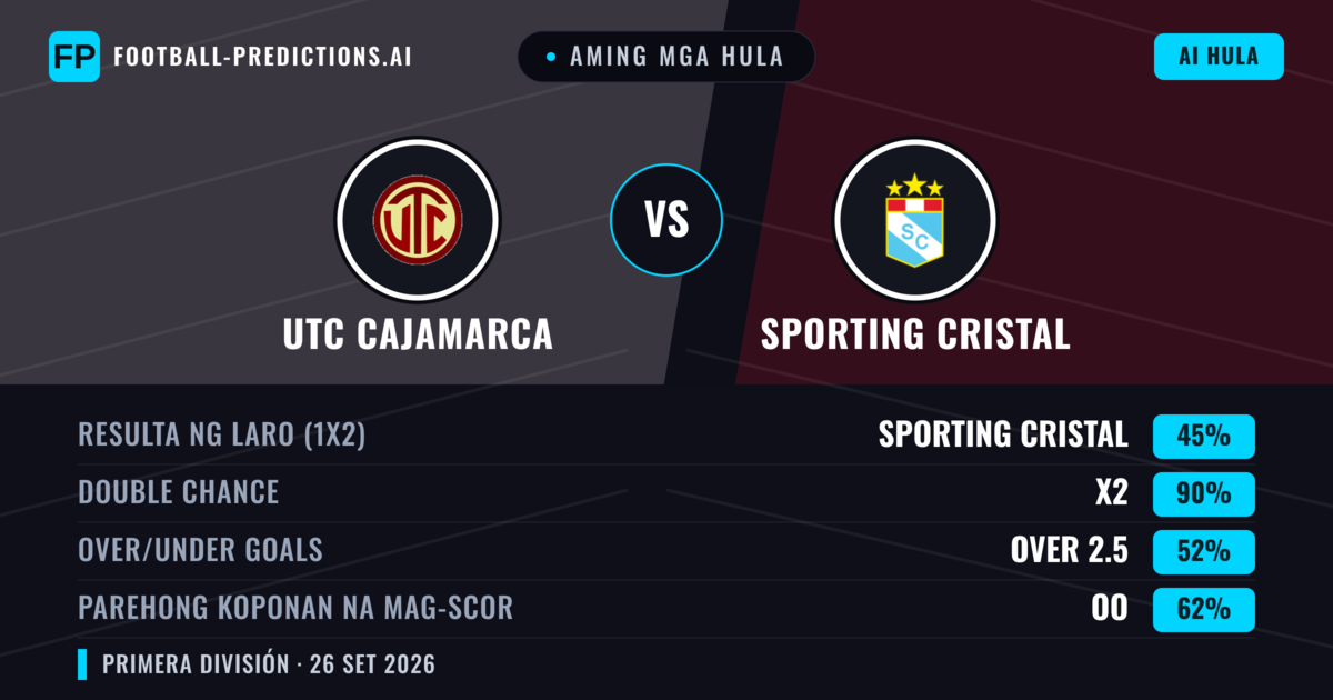 Aming mga hula: UTC Cajamarca vs Sporting Cristal — Draw (45%); Over 2.5; Parehong magbubuo: Oo