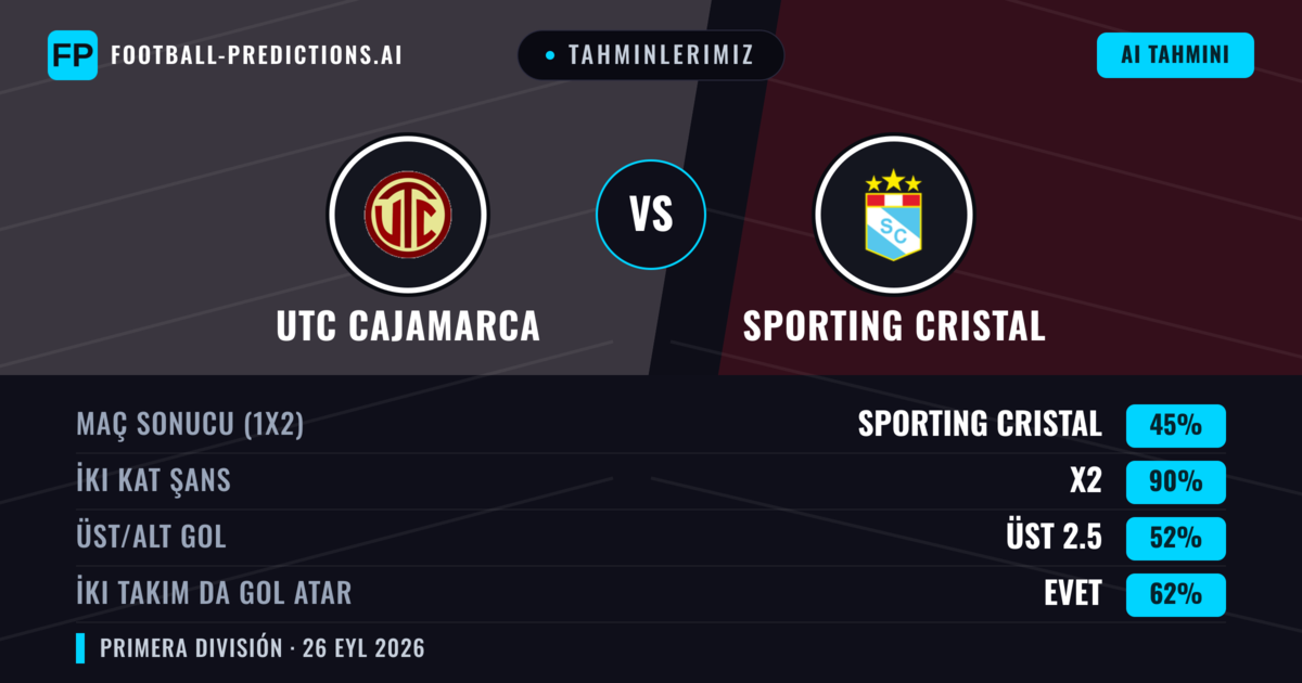 Tahminlerimiz: UTC Cajamarca vs Sporting Cristal — Beraberlik (45%); Üst 2.5; İki taraf da gol atar: Evet