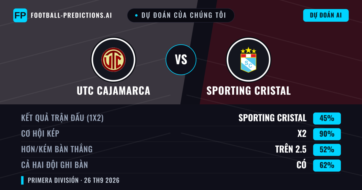 Dự đoán của chúng tôi: UTC Cajamarca vs Sporting Cristal — Hòa (45%); Hơn 2.5; Cả hai ghi bàn: Có