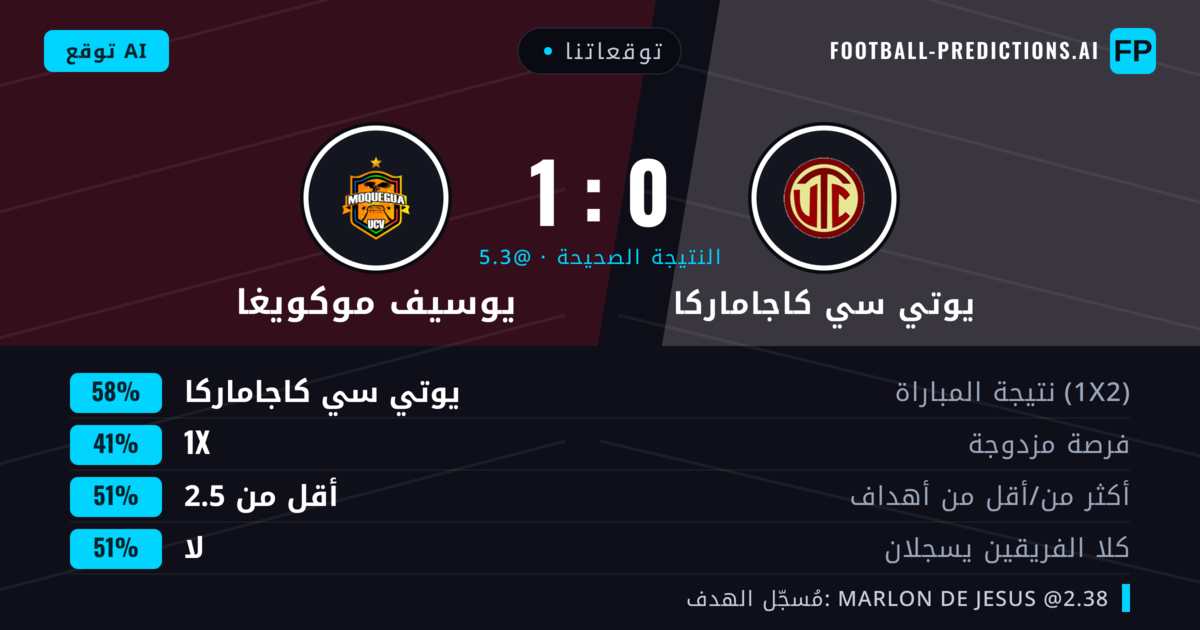 توقعاتنا: يوتي سي كاجاماركا ضد يوسيف موكويغا — يوتي سي كاجاماركا — فوز (58%); أكثر من 2.5; هدفين أو أكثر