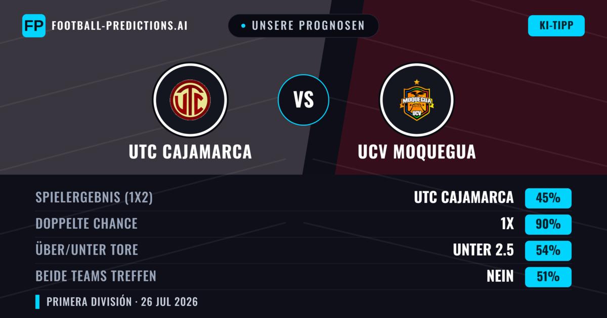 Unsere Prognosen: UTC Cajamarca vs UCV Moquegua — UTC Cajamarca — Sieg (58%); Über 2.5; Beide treffen: Ja