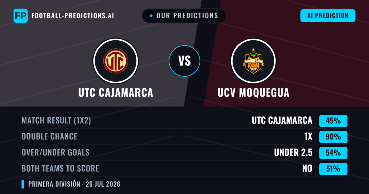 Our Predictions: UTC Cajamarca vs UCV Moquegua — UTC Cajamarca — Win (58%); over 2.5; Both teams to score: Yes