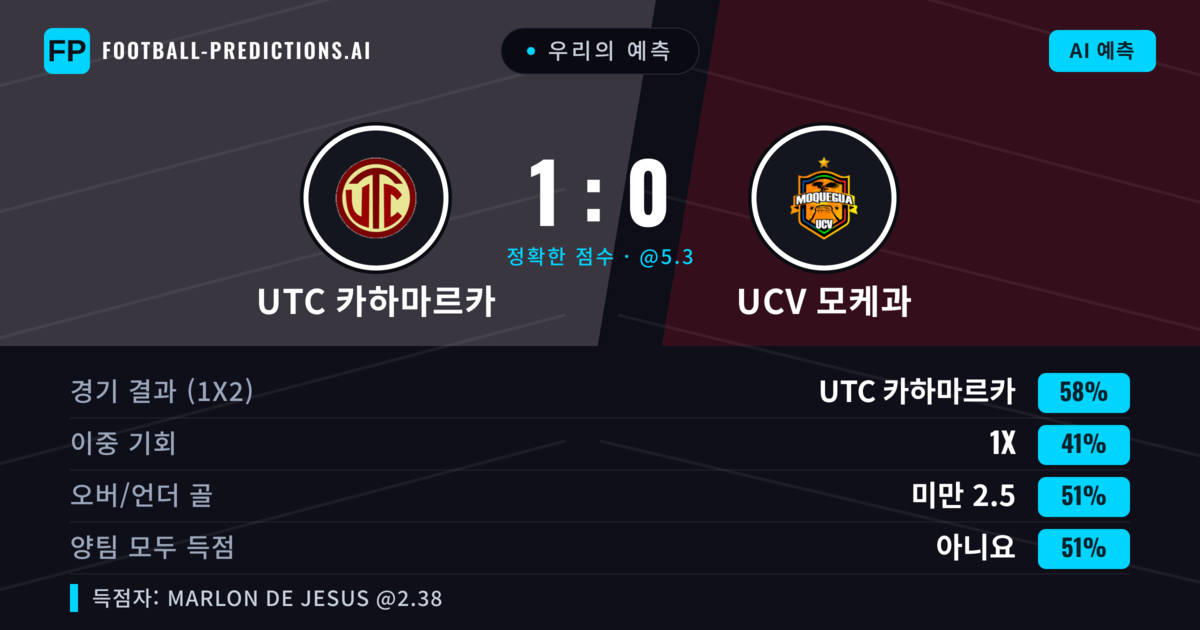 우리의 예측: UTC 카하마르카 vs UCV 모케과 — UTC 카하마르카 — 승리 (58%); 초과 2.5; 양팀 모두 득점: 예