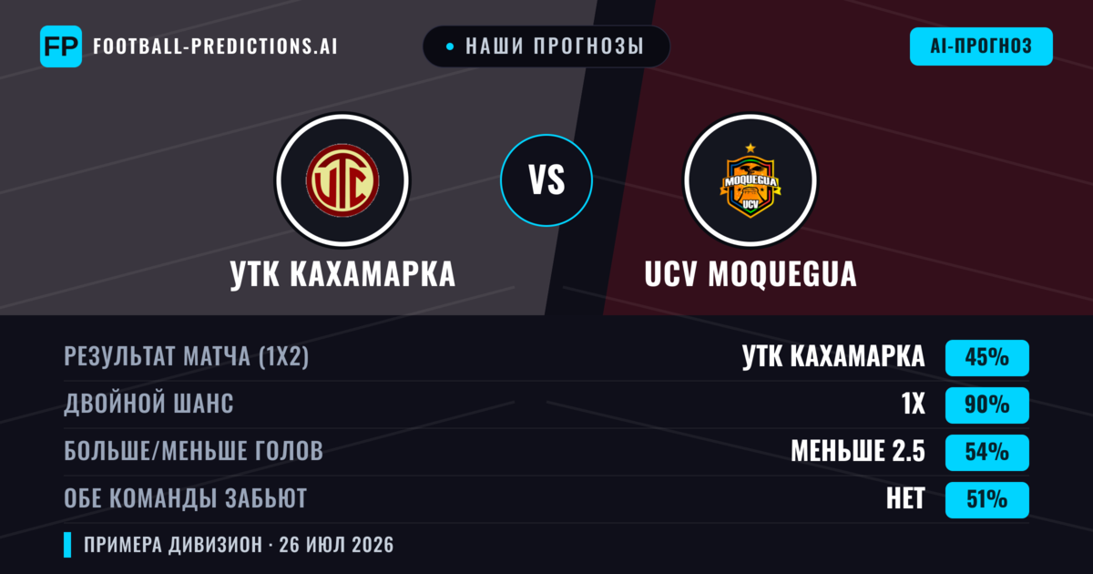 Наши прогнозы: УТК Кахамарка против UCV Moquegua — УТК Кахамарка — Победа (58%); Больше 2.5; Обе забьют Да