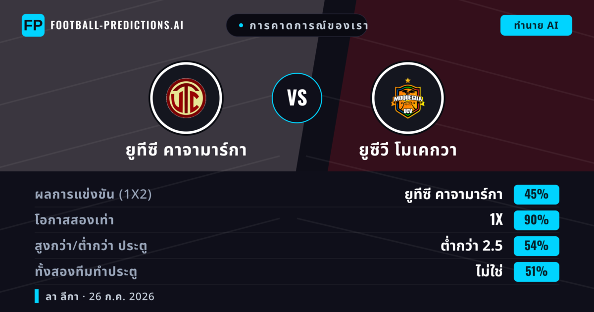 การคาดการณ์ของเรา: ยูทีซี คาจามาร์กา vs ยูซีวี โมเคกวา — ยูทีซี คาจามาร์กา — ชนะ (58%); เกิน 2.5; ทั้งสองทีมทำประตู: ใช่