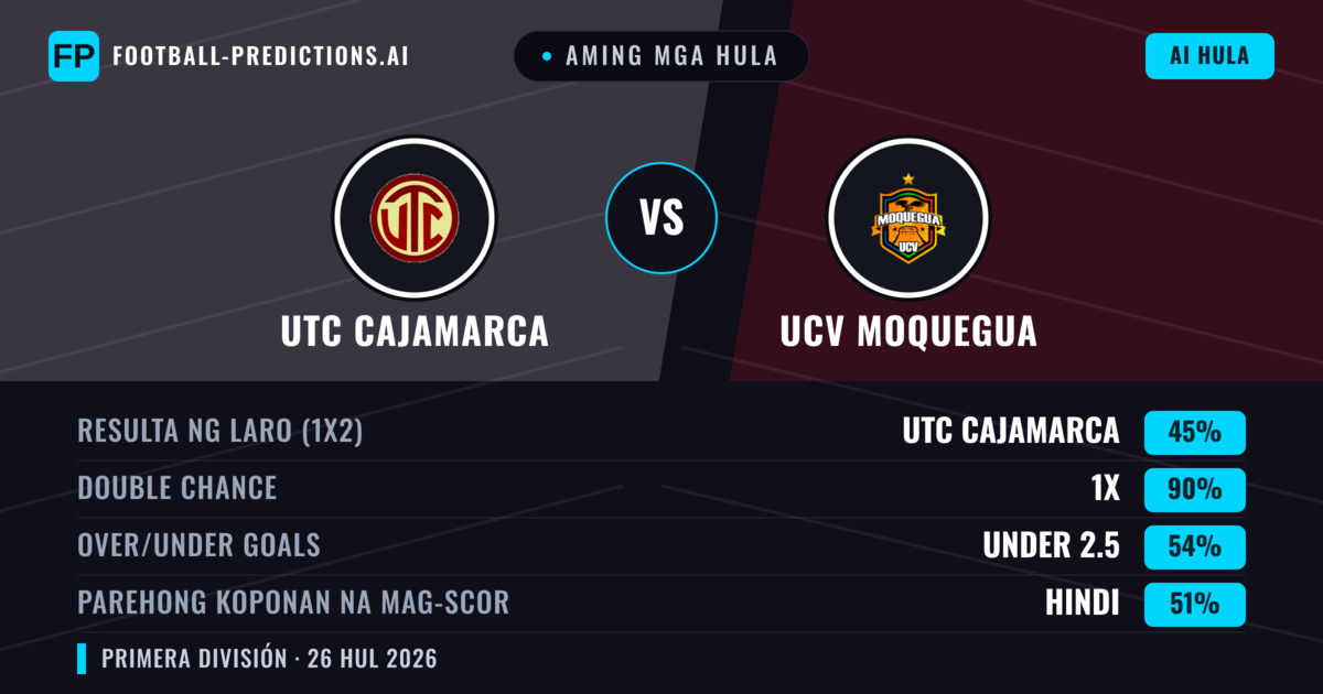 Aming mga hula: UTC Cajamarca vs UCV Moquegua — UTC Cajamarca — Manalo (58%); Over 2.5; Parehong magbubuo: Oo